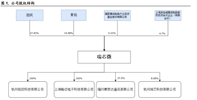 瑞芯微的实际控制人和控股股东为励民和黄旭,二者为一致行动人,从