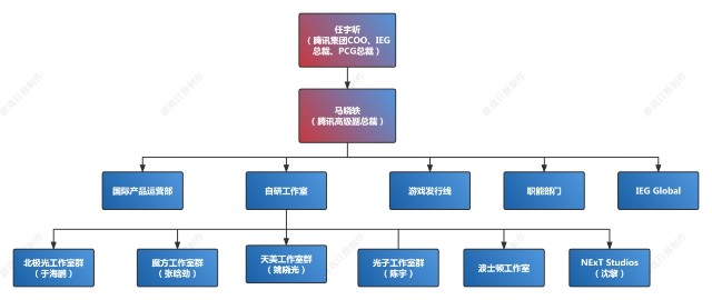 一文了解腾讯游戏组织架构