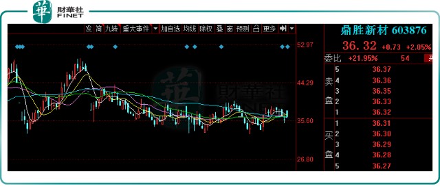 观察一季度净利预增最高近4倍鼎胜新材借电池铝箔起飞