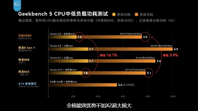 红米k50pro5g实测上传下载功耗全面赢天玑9000集成先进基带立头功