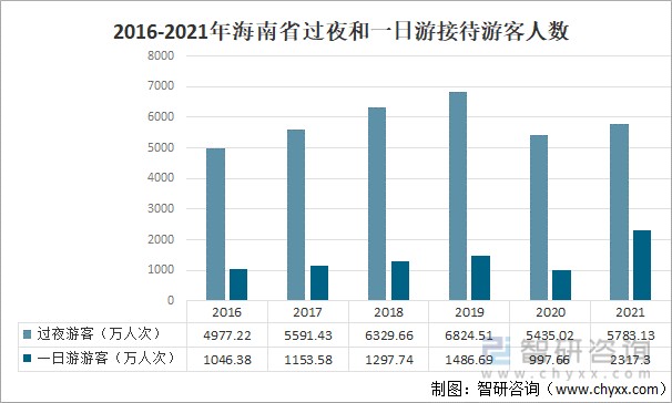 2021年海南省旅游业情况分析旅游业恢复收入及接待人数增加图
