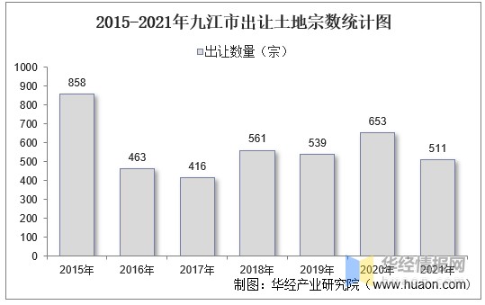 20152021年九江市土地出让情况成交价款以及溢价率统计分析