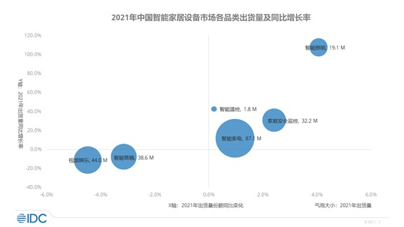 idc预计2022年中国智能家居设备市场出货量将突破26亿台同比增长171