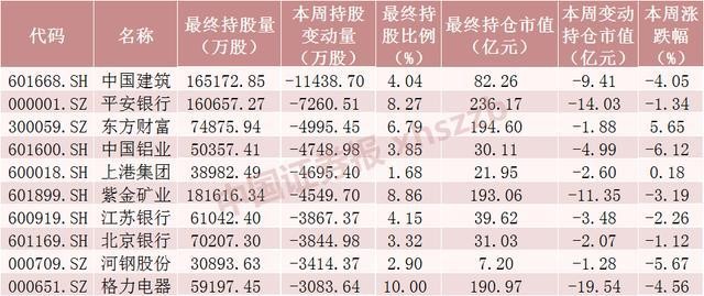 北向资金大调仓加仓4100亿市值家电茅超18亿元50只股票获增持超1000万