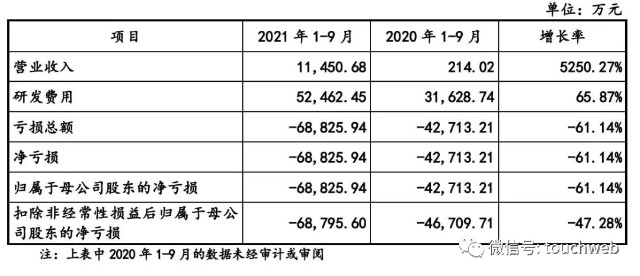 荣昌生物科创板ipo破发首日下跌15收盘市值222亿