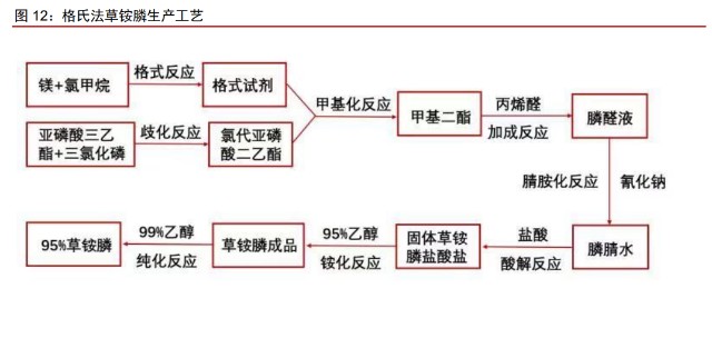 公司广安项目新投产的草铵膦工艺,率先尝试了与拜耳法相类似的工艺