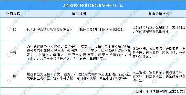 2022年杭州市产业布局及产业招商地图分析