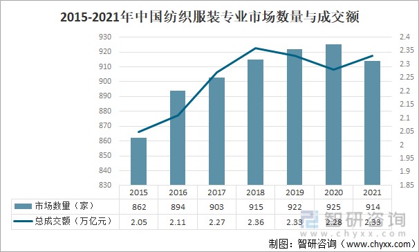 2021年中国纺织服装专业市场运行现状及未来发展趋势分析图