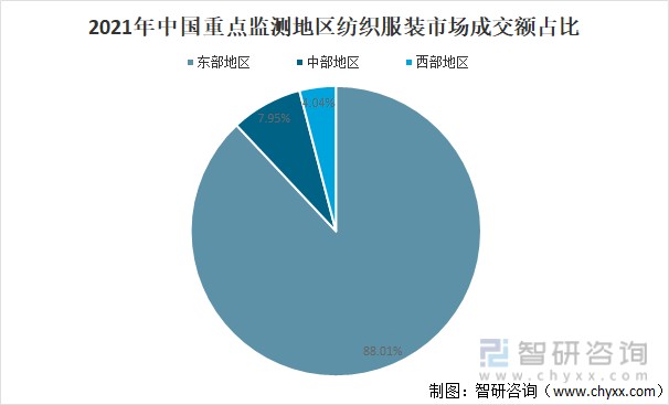 2021年中国纺织服装专业市场运行现状及未来发展趋势分析图