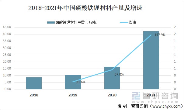 2021年中国磷酸铁锂行业市场供需情况分析图