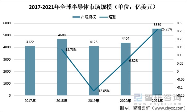 2017-2021年全球半导体市场规模(单位:亿美元)