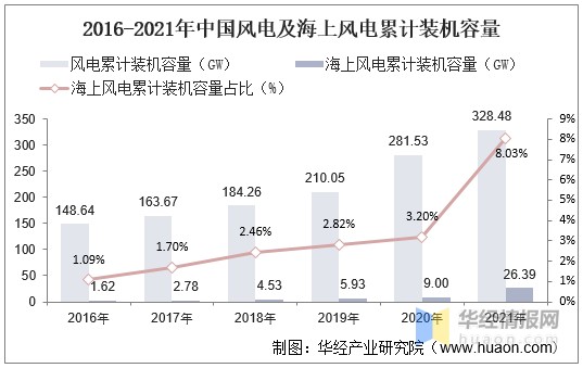 2021年中国海上风电基础行业发展现状分析优质海风基地争夺或将愈演