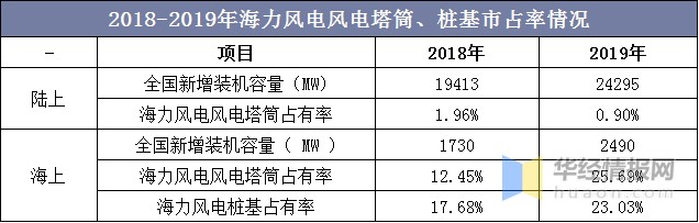 2018-2019年海力风电风电塔筒,桩基市占率情况