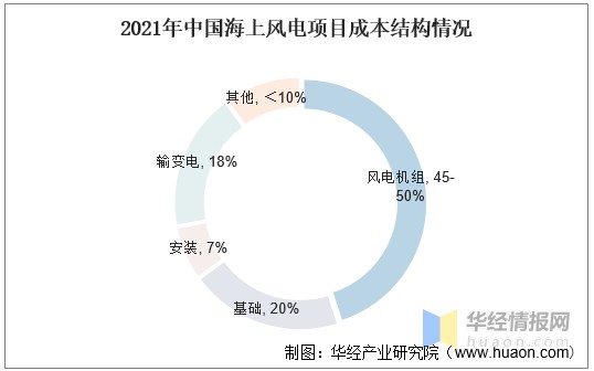 2021年中国海上风电基础行业发展现状分析优质海风基地争夺或将愈演