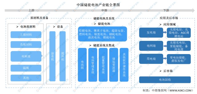 2022年中国储能电池行业产业链上中下游市场剖析