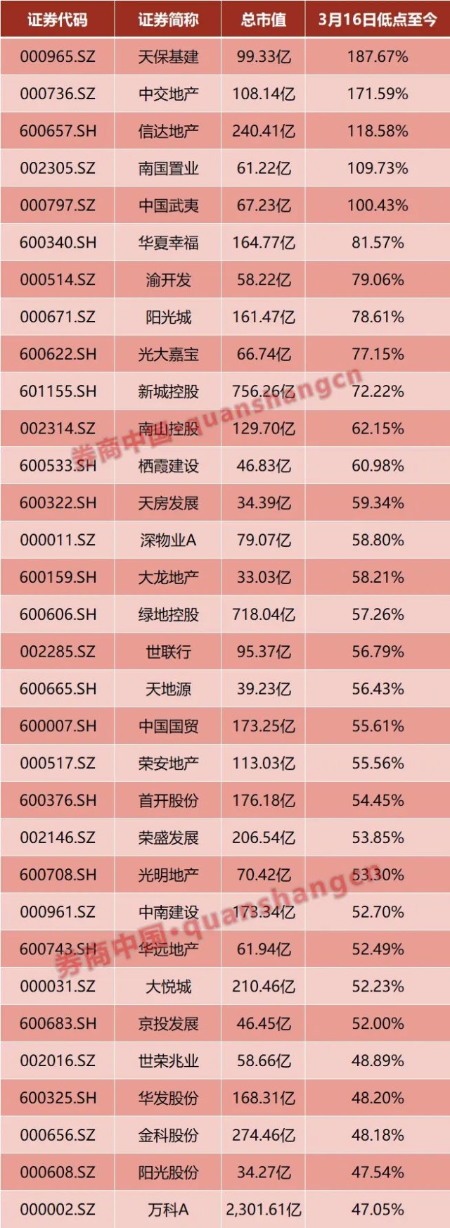 市值猛增5000亿a股迎来地产时刻多位顶流成功抄底现在上车还晚吗