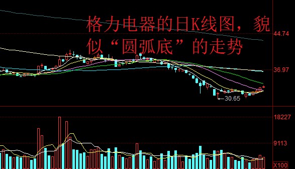 不跌就是涨格力电器的股价呈现圆弧底反转行情开启