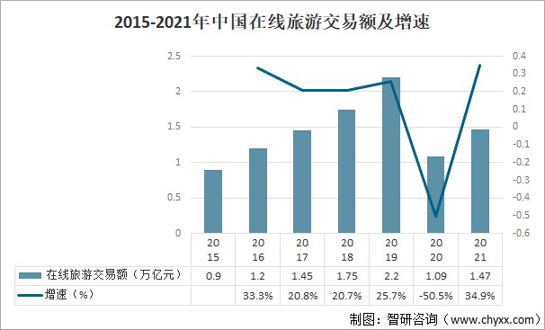 2015-2021年中国在线旅游交易额及增速