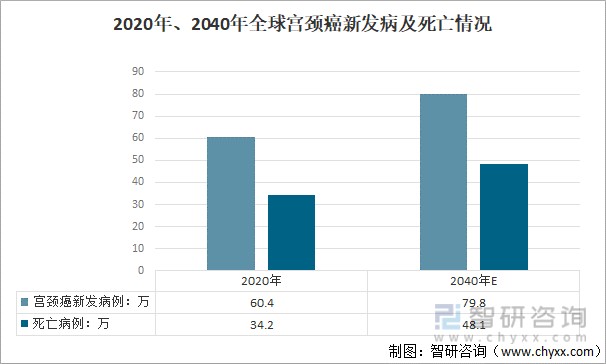 8/10万,世界年龄标化死亡率7.3/10万.预计到2040年新发病