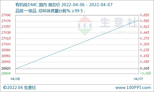 产品名称:有机硅dmc最新价格(4月7日):27080元/吨分析要点:根据生意社