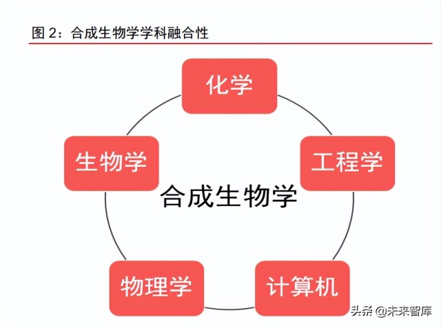 合成生物学系多学科融合,展现出重大颠覆性.