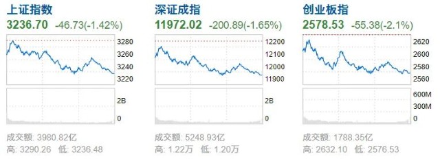 57%,宁德时代-2.55%,韦尔股份-2.53%,泰格医药-2.27%,阿里巴巴-2.