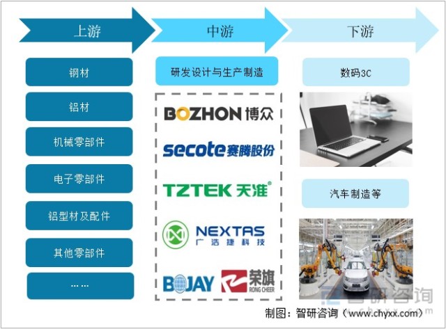 2021年中国智能制造装备产业链分析制造业发展转型推动智能制造装备