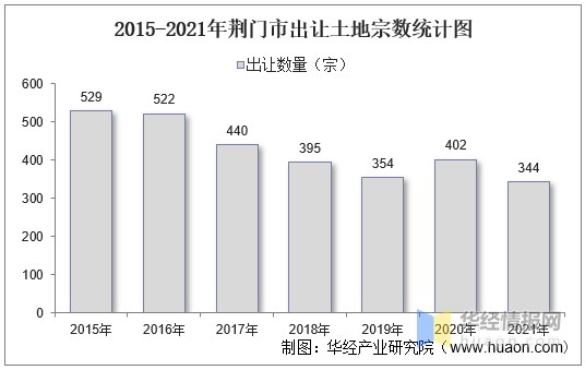 20152021年荆门市土地出让情况成交价款以及溢价率统计分析