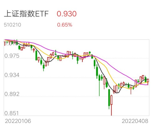 2022年04月08日美股早盘个人行情分享