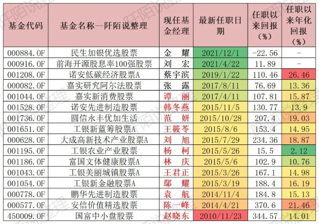 (谭丽差几天,勉强算五年,个人建议更关注这些基金经理:谭丽,韩冬燕