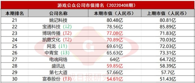 游戏公众公司市值排行榜31期仅靠国内市场这家公司连续3期位列涨幅榜