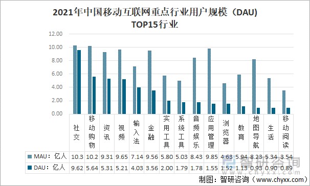 2021年中国移动互联网重点行业用户规模(dau)top15行业根据用户月活