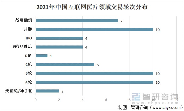 2021年中国互联网医疗领域交易轮次分布2021年中国互联网医疗领域合计