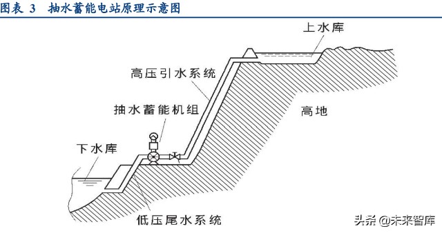 抽水蓄能电站的基本原理是重力势能和电能的相互转换,主要由两座海拔