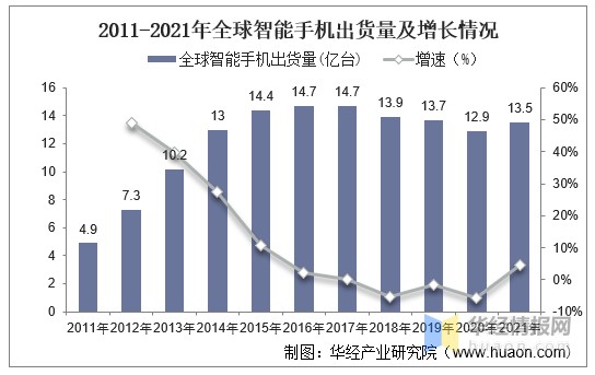 2021年全球及中国智能手机行业发展现状高端机的需求不断提升图