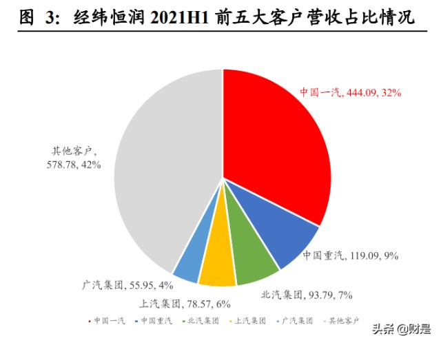 经纬恒润研究报告adas和tbox产品市场份额均处于行业领先