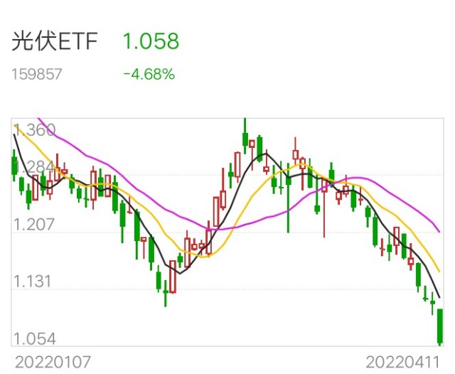 2022年04月11日上证指数创业板指数券商军工有色基建光伏个人行情分享