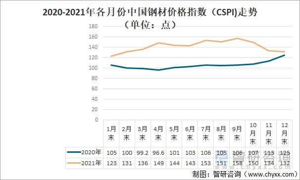 2021年国际及中国钢材价格走势价格变化因素及后期钢材价格走势分析图