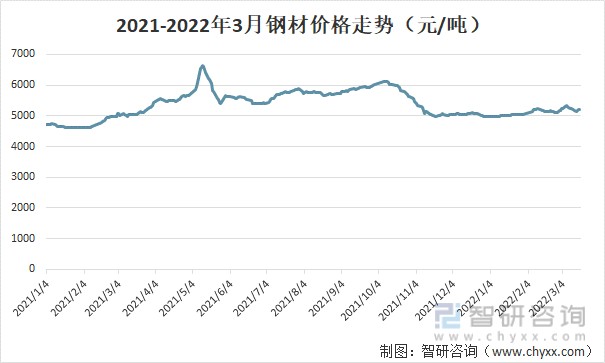 2021-2022年3月中国钢材价格走势