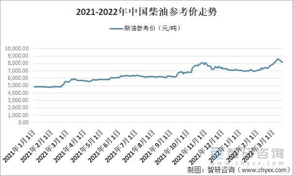 柴油参考价格呈稳定上增走势,其中2022年3月中国柴油参考价格在8200元