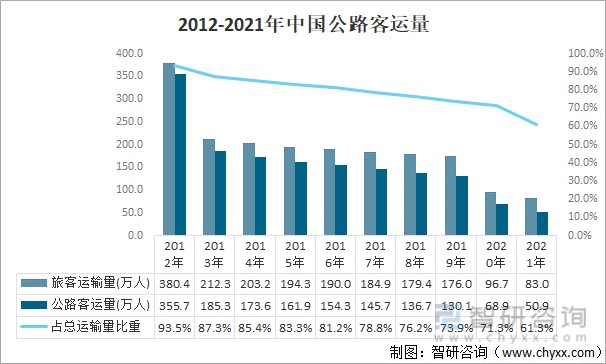 2021年中国公路客运量从需求来看,一方面,公路客运量受高铁等其他交通