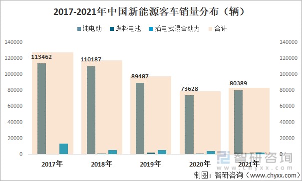 2017-2021年中国新能源客车销量分布(辆)