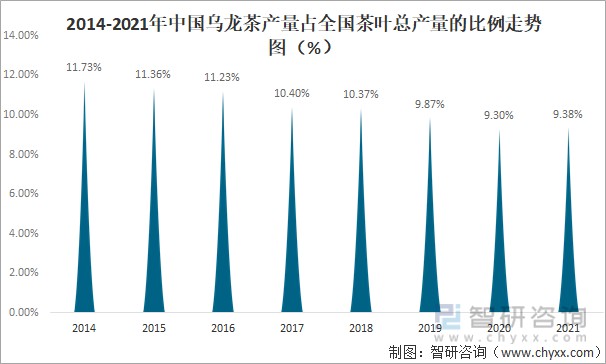 2021年中国乌龙茶产销现状及进出口贸易分析福建乌龙茶出口额全国排名