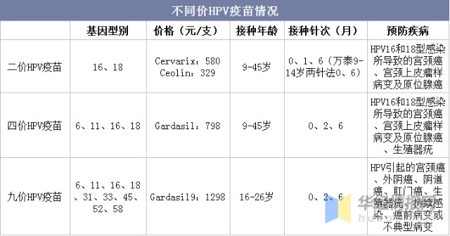 2021年中国hpv疫苗行业现状与对策分析目前全球已有4款hpv疫苗获批