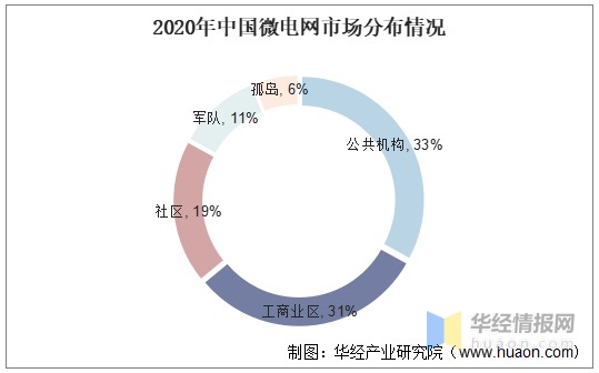 2020年中国微电网行业现状分析风光分布式发电推动行业发展图