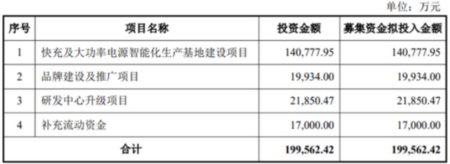 奥海科技近20亿元定增申请获证监会核准批复