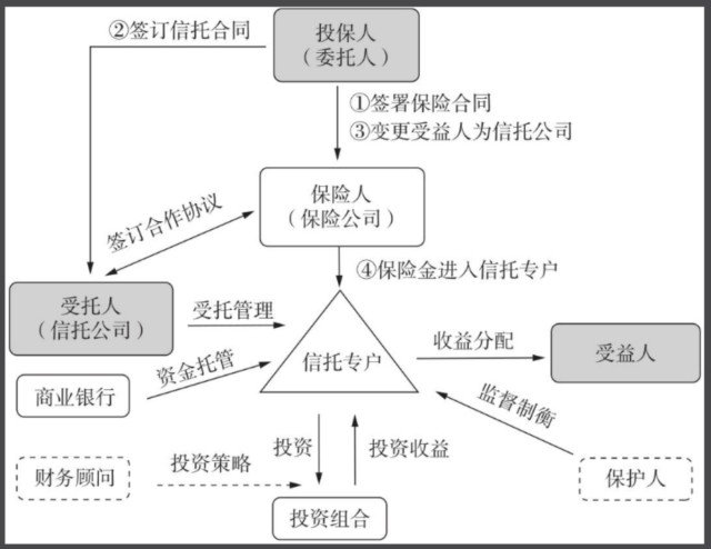 一文说清保险金信托相较于保险和单纯信托的优势