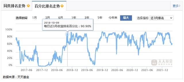 在他管理期间,银华鑫盛一方面大部分时间都保持在60%以上的较高排名分