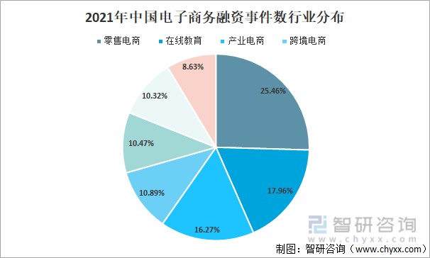 2021年中国电子商务行业投融资现状及未来发展趋势分析图