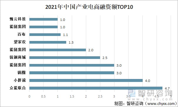 2021年中国电子商务行业投融资现状及未来发展趋势分析图